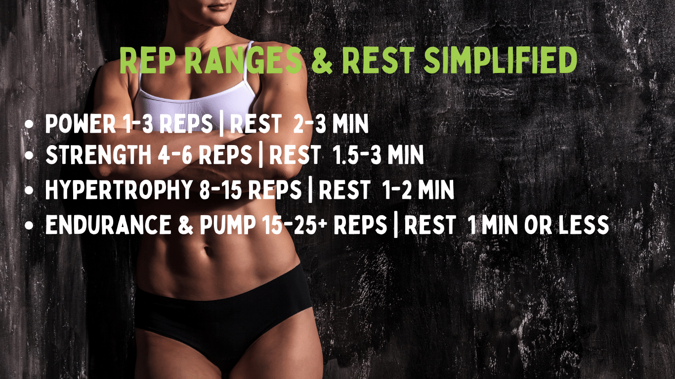 Table illustrating simplified rep ranges for strength training, detailing low reps for strength, moderate reps for hypertrophy, and higher reps for endurance.