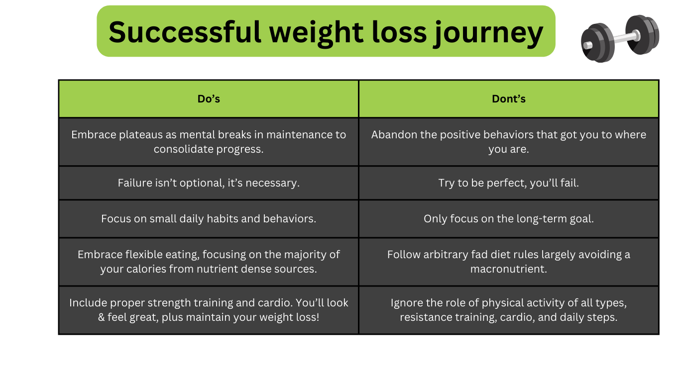 Table outlining do's and don'ts for a successful weight loss journey, including healthy habits like portion control, regular exercise, focusing on daily habits, flexible eating, and avoiding crash diets.